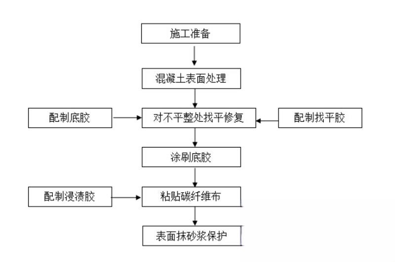 绥滨碳纤维加固的优势以及使用方法